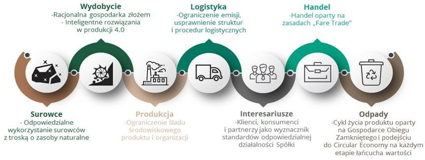Zarządzanie procesowe